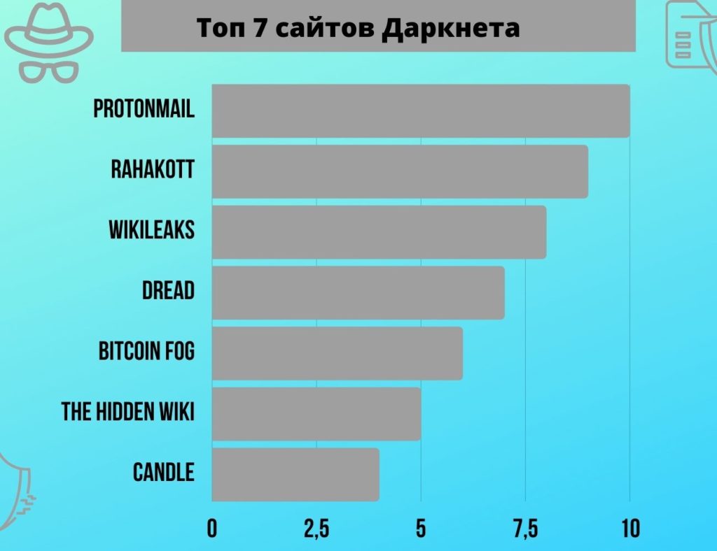 Топ сайтов. Даркнет статистика. Даркнет сайты. Самые страшные сайты ДАРКНЕТА. Даркнет топ сайтов.